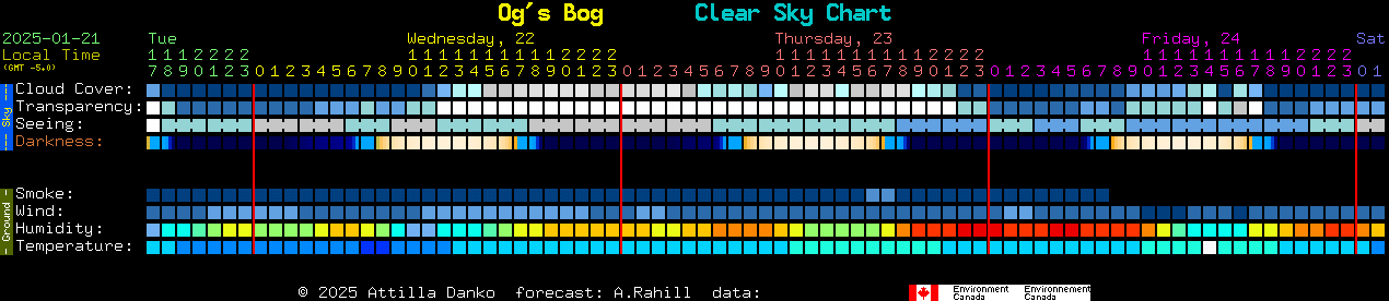 Current forecast for Og's Bog Clear Sky Chart