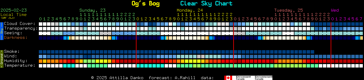 Current forecast for Og's Bog Clear Sky Chart