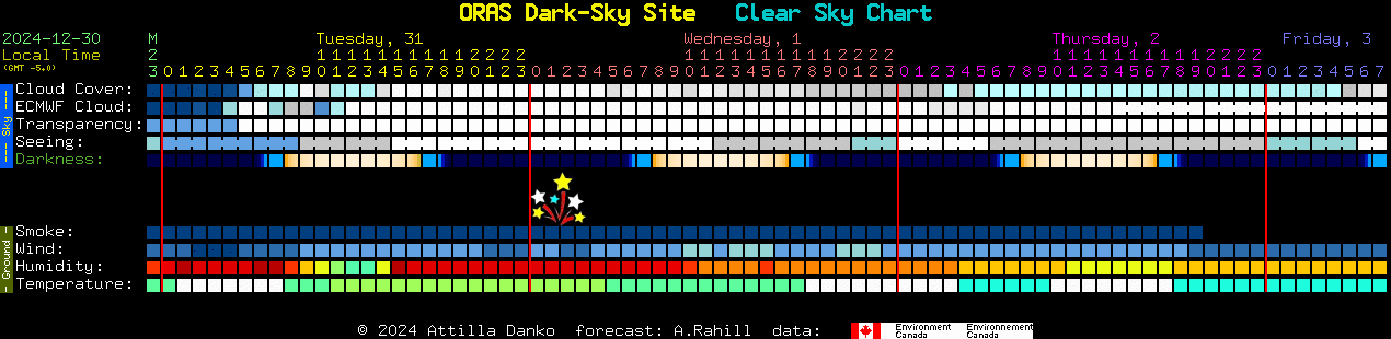 Current forecast for ORAS Dark-Sky Site Clear Sky Chart