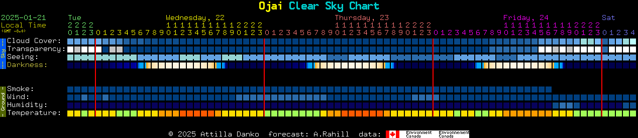 Current forecast for Ojai Clear Sky Chart