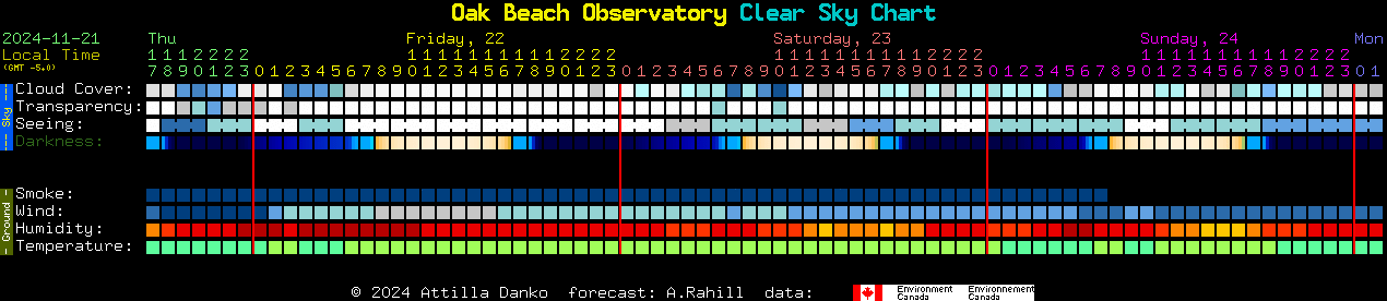 Current forecast for Oak Beach Observatory Clear Sky Chart