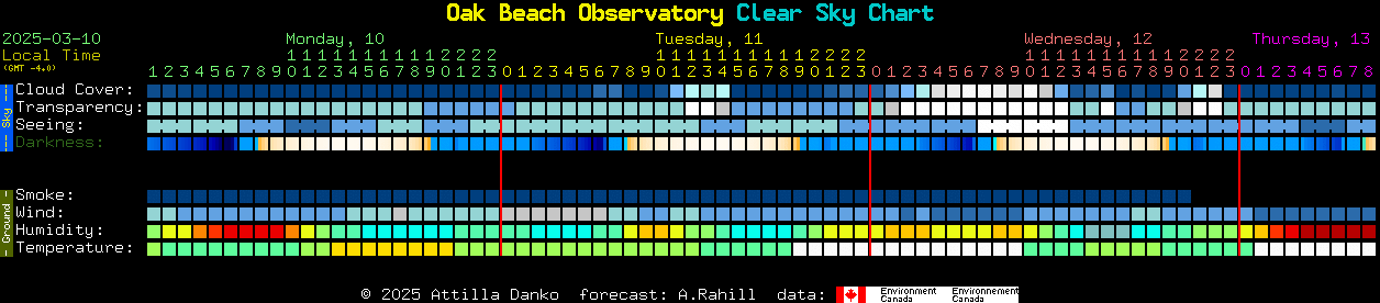 Current forecast for Oak Beach Observatory Clear Sky Chart