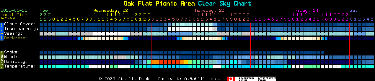 Current forecast for Oak Flat Picnic Area Clear Sky Chart