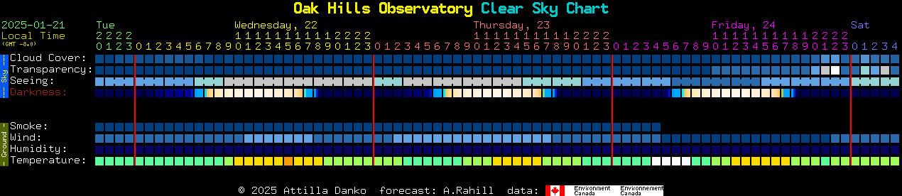 Current forecast for Oak Hills Observatory Clear Sky Chart