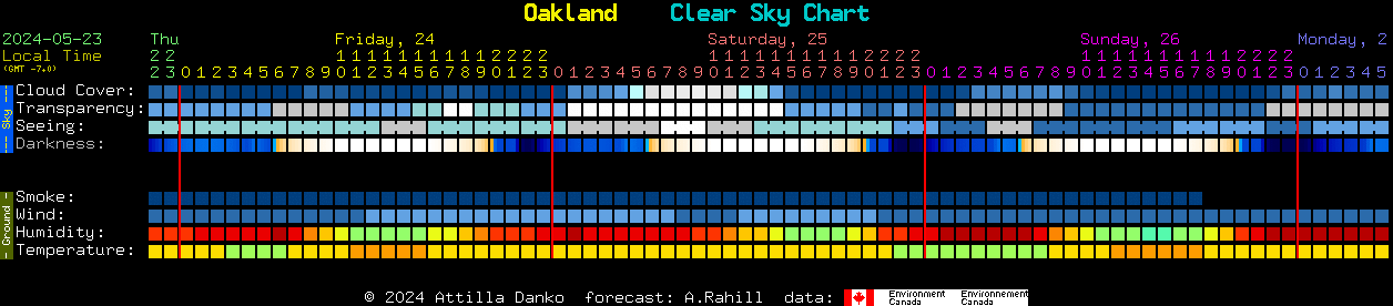 Current forecast for Oakland Clear Sky Chart