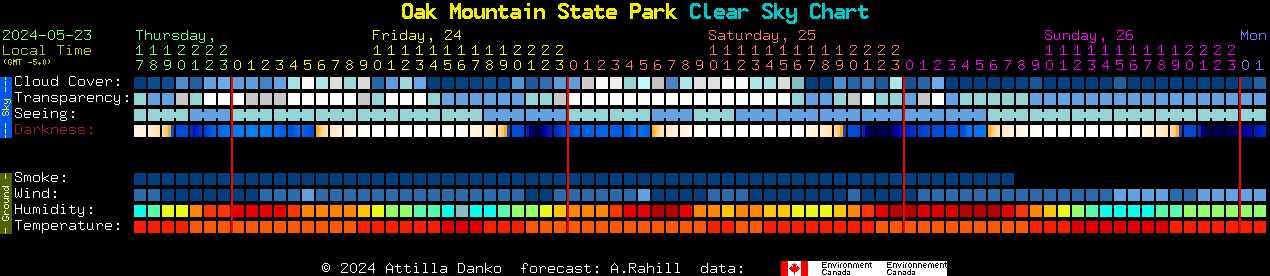 Current forecast for Oak Mountain State Park Clear Sky Chart