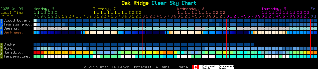 Current forecast for Oak Ridge Clear Sky Chart