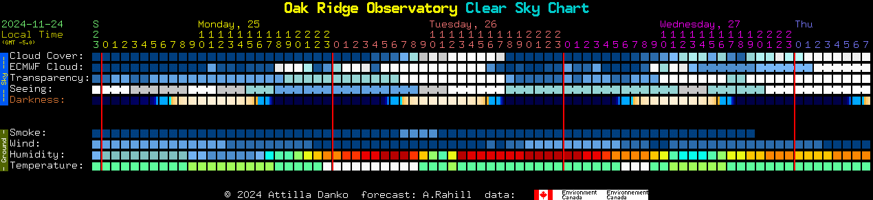 Current forecast for Oak Ridge Observatory Clear Sky Chart