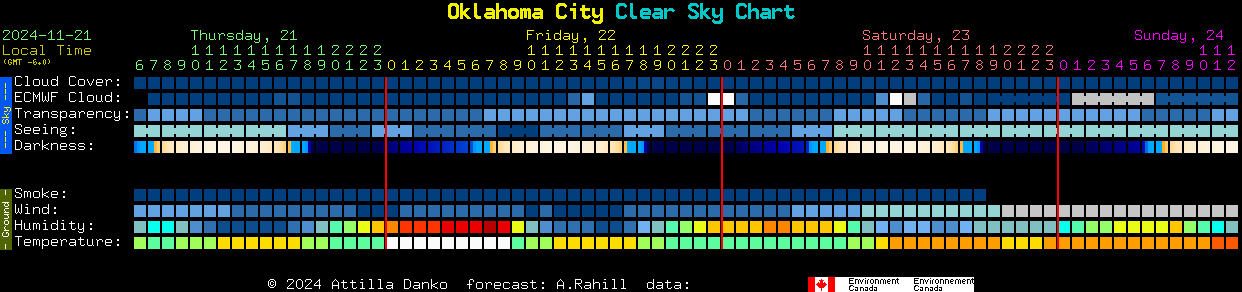 Current forecast for Oklahoma City Clear Sky Chart