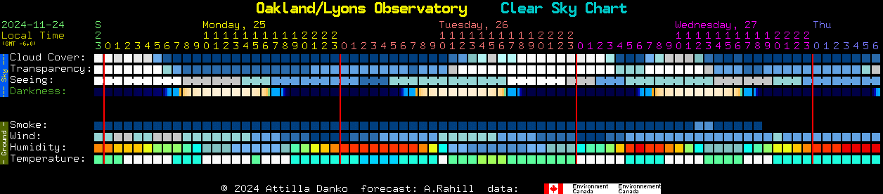 Current forecast for Oakland/Lyons Observatory Clear Sky Chart