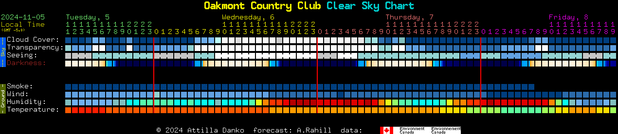 Current forecast for Oakmont Country Club Clear Sky Chart