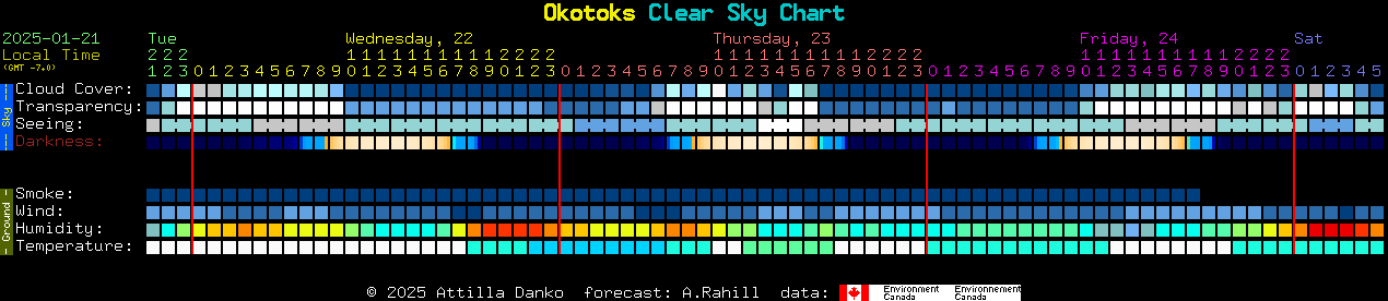 Current forecast for Okotoks Clear Sky Chart