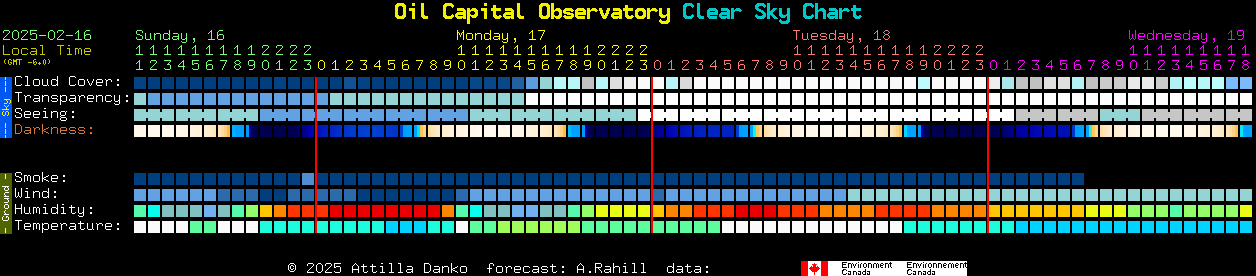 Current forecast for Oil Capital Observatory Clear Sky Chart