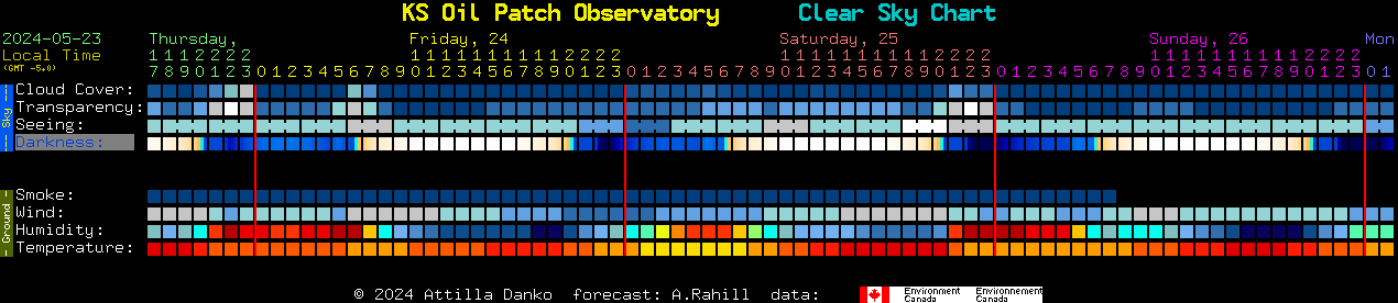Current forecast for KS Oil Patch Observatory Clear Sky Chart