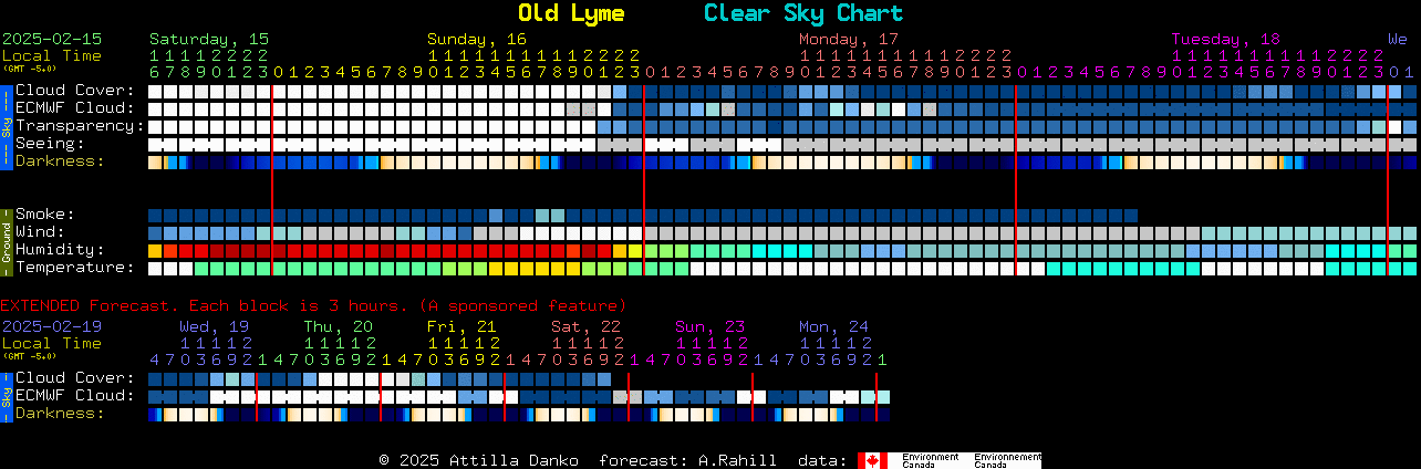 Current forecast for Old Lyme Clear Sky Chart