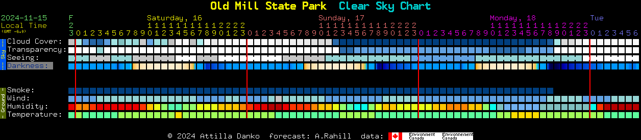 Current forecast for Old Mill State Park Clear Sky Chart