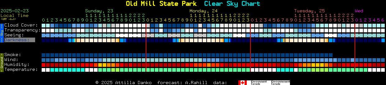 Current forecast for Old Mill State Park Clear Sky Chart