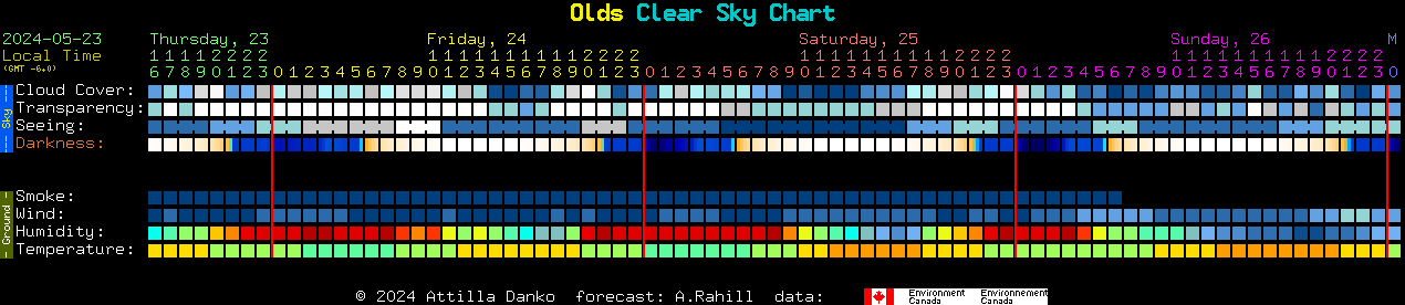Current forecast for Olds Clear Sky Chart