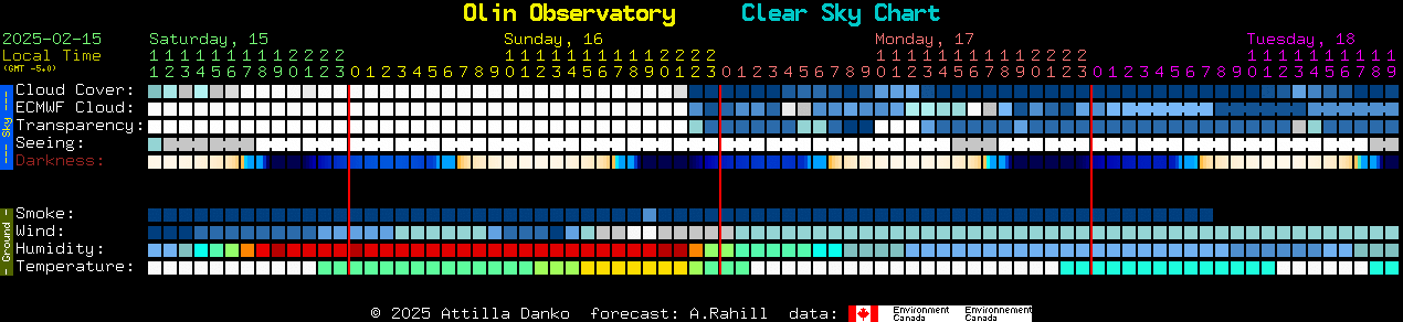 Current forecast for Olin Observatory Clear Sky Chart