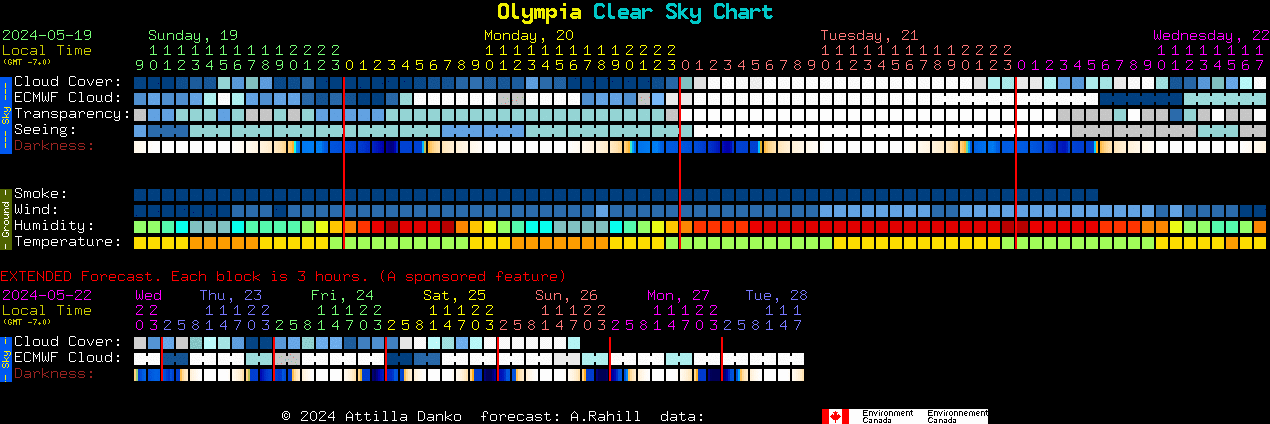 Current forecast for Olympia Clear Sky Chart