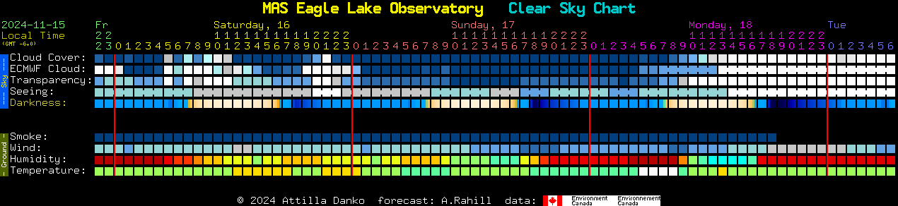 Current forecast for MAS Eagle Lake Observatory Clear Sky Chart