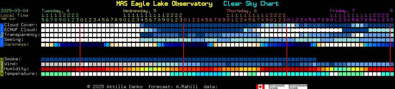 Current forecast for MAS Eagle Lake Observatory Clear Sky Chart