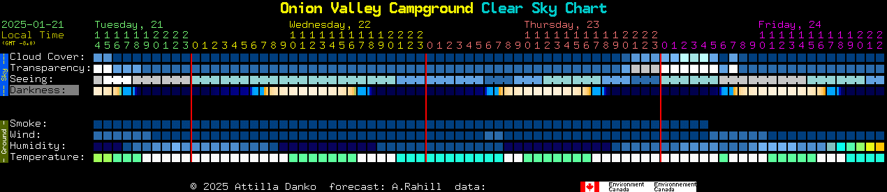 Current forecast for Onion Valley Campground Clear Sky Chart