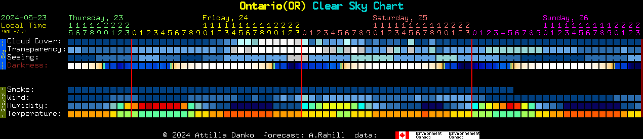 Current forecast for Ontario(OR) Clear Sky Chart