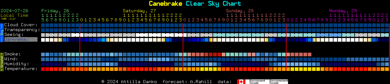 Current forecast for Canebrake Clear Sky Chart
