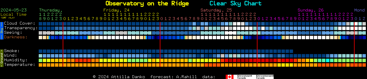 Current forecast for Observatory on the Ridge Clear Sky Chart