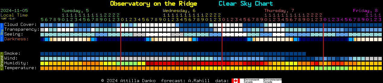 Current forecast for Observatory on the Ridge Clear Sky Chart