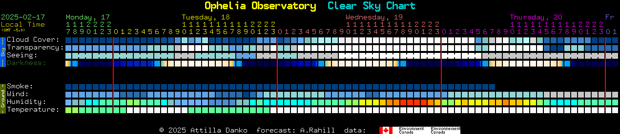 Current forecast for Ophelia Observatory Clear Sky Chart