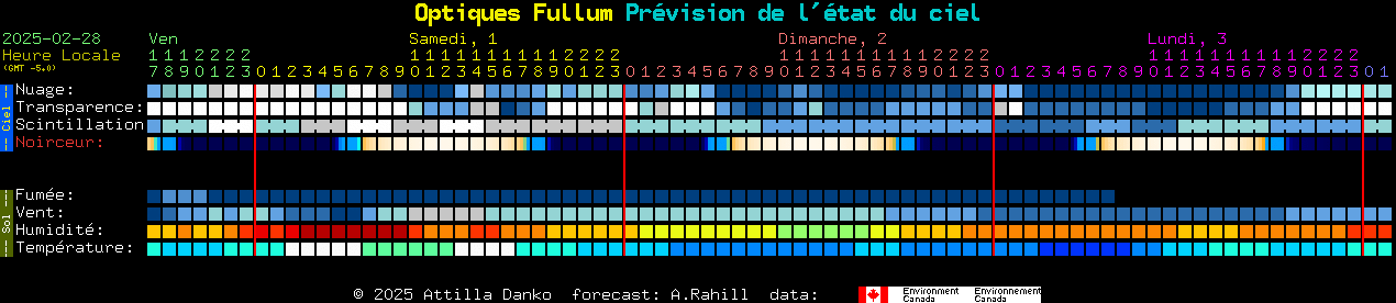 Current forecast for Optiques Fullum Clear Sky Chart