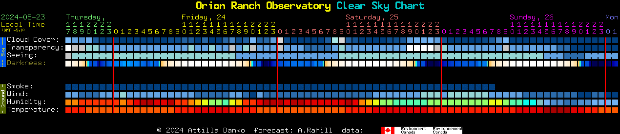 Current forecast for Orion Ranch Observatory Clear Sky Chart