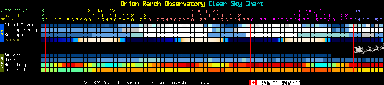 Current forecast for Orion Ranch Observatory Clear Sky Chart