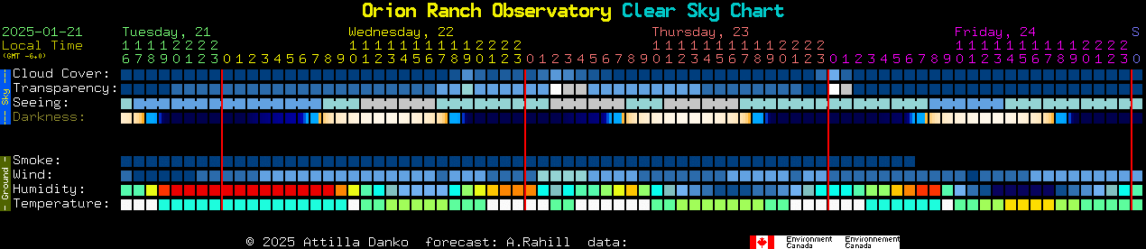 Current forecast for Orion Ranch Observatory Clear Sky Chart