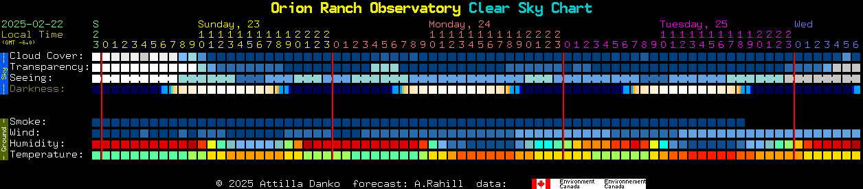 Current forecast for Orion Ranch Observatory Clear Sky Chart