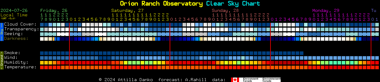 Current forecast for Orion Ranch Observatory Clear Sky Chart