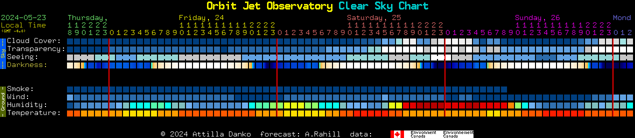 Current forecast for Orbit Jet Observatory Clear Sky Chart