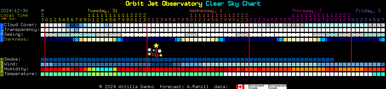 Current forecast for Orbit Jet Observatory Clear Sky Chart