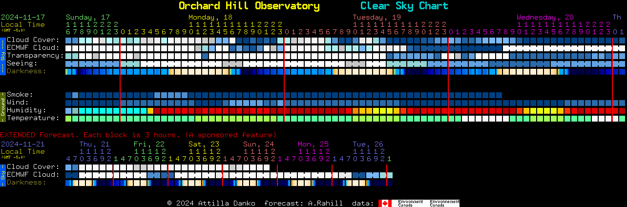 Current forecast for Orchard Hill Observatory Clear Sky Chart