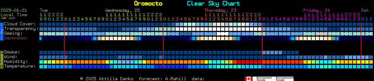 Current forecast for Oromocto Clear Sky Chart