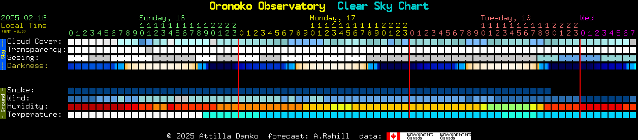 Current forecast for Oronoko Observatory Clear Sky Chart