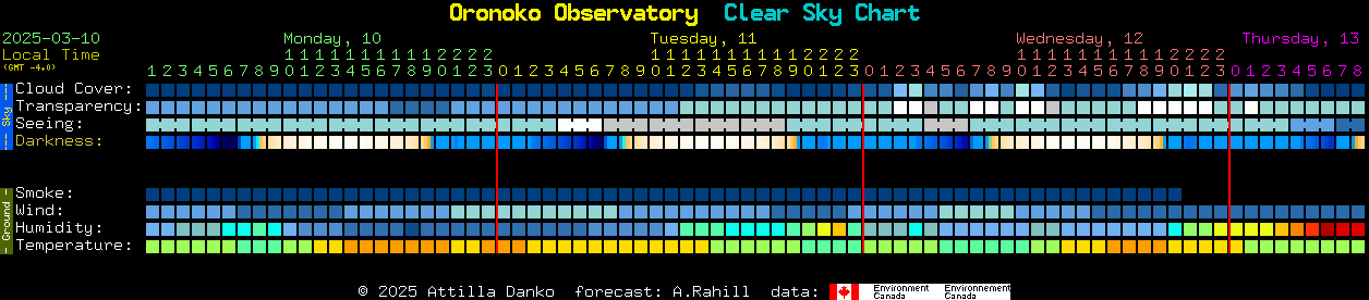 Current forecast for Oronoko Observatory Clear Sky Chart