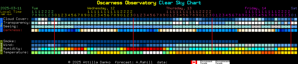 Current forecast for Oscarness Observatory Clear Sky Chart