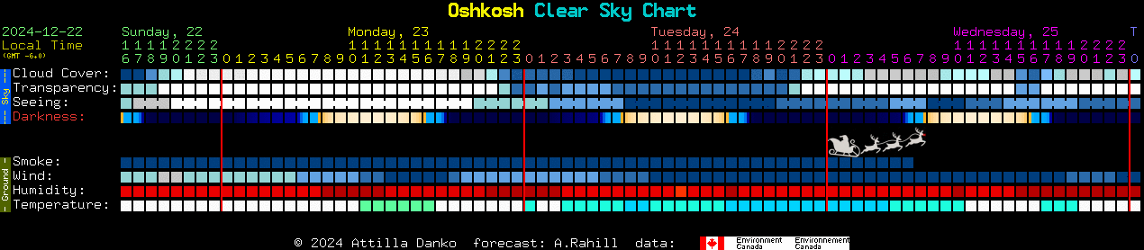 Current forecast for Oshkosh Clear Sky Chart