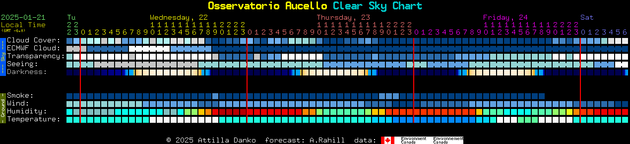 Current forecast for Osservatorio Aucello Clear Sky Chart