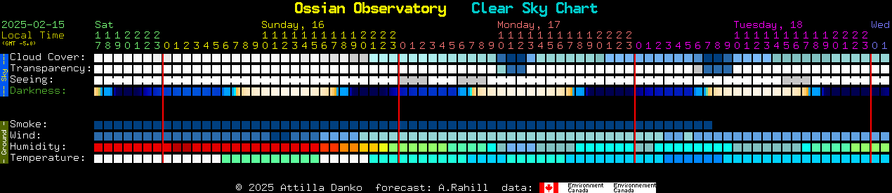 Current forecast for Ossian Observatory Clear Sky Chart