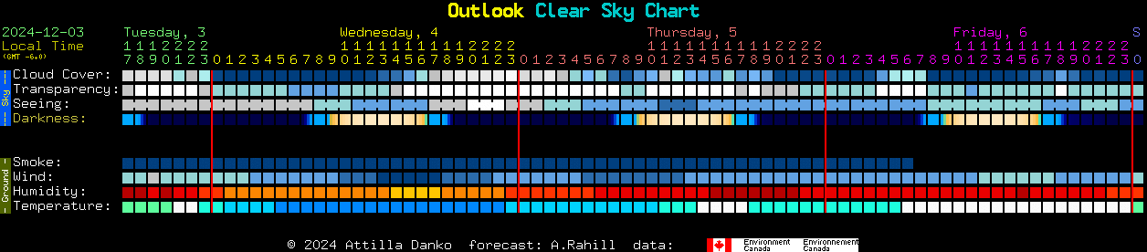 Current forecast for Outlook Clear Sky Chart