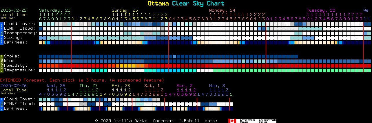 Current forecast for Ottawa Clear Sky Chart